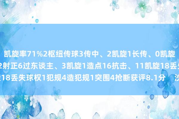 凯旋率71%2枢纽传球3传中、2凯旋1长传、0凯旋1创造关键契机3射门、2射正6过东谈主、3凯旋1造点16抗击、11凯旋18丢失球权1犯规4造犯规1突围4抢断获评8.1分    沙巴体育网体育信息
