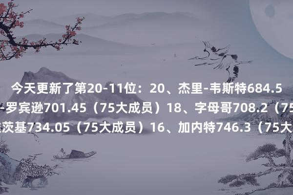 今天更新了第20-11位：20、杰里-韦斯特684.5（75大成员）19、大卫-罗宾逊701.45（75大成员）18、字母哥708.2（75大成员）17、诺维茨基734.05（75大成员）16、加内特746.3（75大成员）15、卡尔-马龙789.5（75大成员）14、奥拉朱旺823.7（75大成员）13、库里844.86（75大成员）12、杜兰特867.17（75大成员）11、朱利叶斯-欧文89