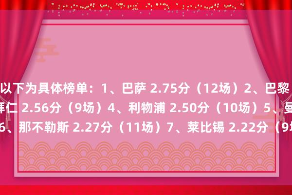 以下为具体榜单:1、巴萨 2.75分(12场)2、巴黎 2.60分(10场)3、拜仁 2.56分(9场)4、利物浦 2.50分(10场)5、曼城 2.30分(10场)6、那不勒斯 2.27分(11场)7、莱比锡 2.22分(9场)8、国米 2.18分(11场)9、皇马 2.18分(11场)10、佛罗伦萨 2.00分(11场) 体育赛事直播